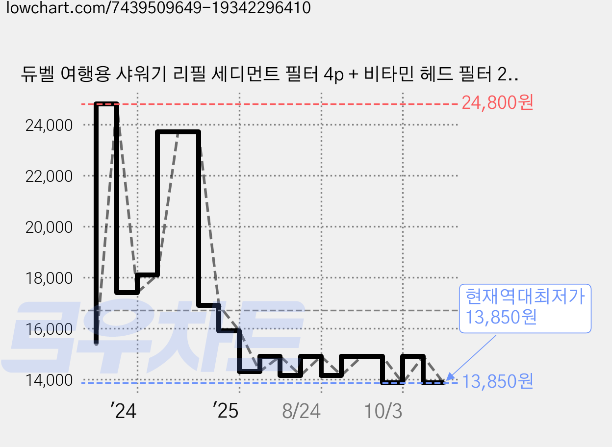 듀벨 여행용 샤워기 리필 세디먼트 필터 4p + 비타민 헤드 필터 2p 세트, 1세트, 라벤더(헤드필터) 가격 변동 차트, 현재가 13,850원, 역대최저가