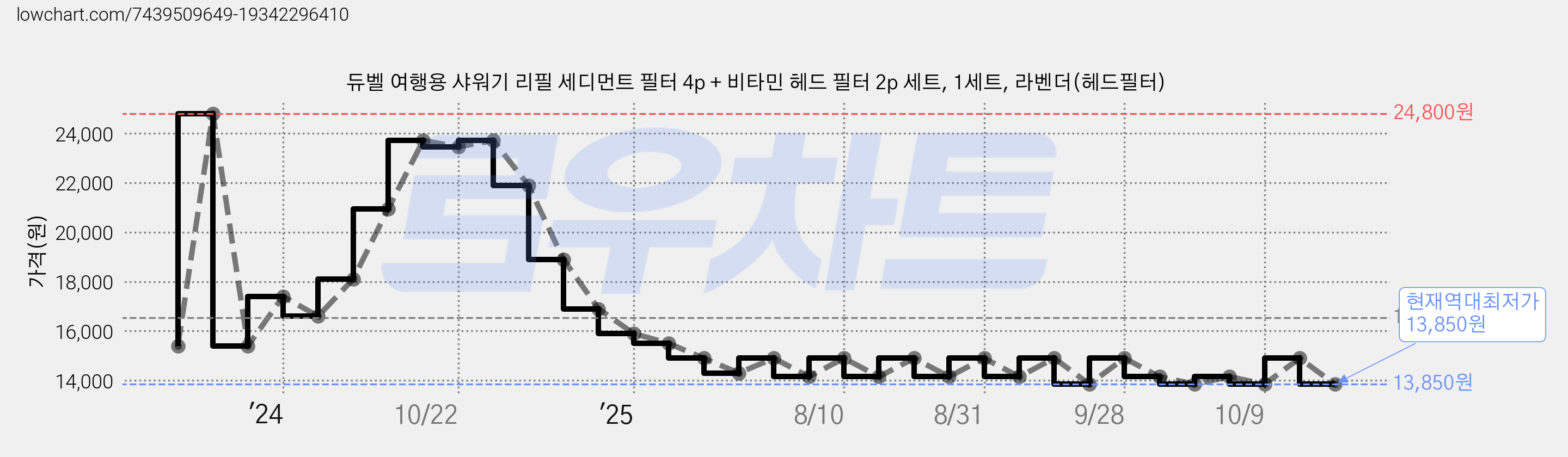 듀벨 여행용 샤워기 리필 세디먼트 필터 4p + 비타민 헤드 필터 2p 세트, 1세트, 라벤더(헤드필터) 가격 변동 차트, 현재가 13,850원, 역대최저가