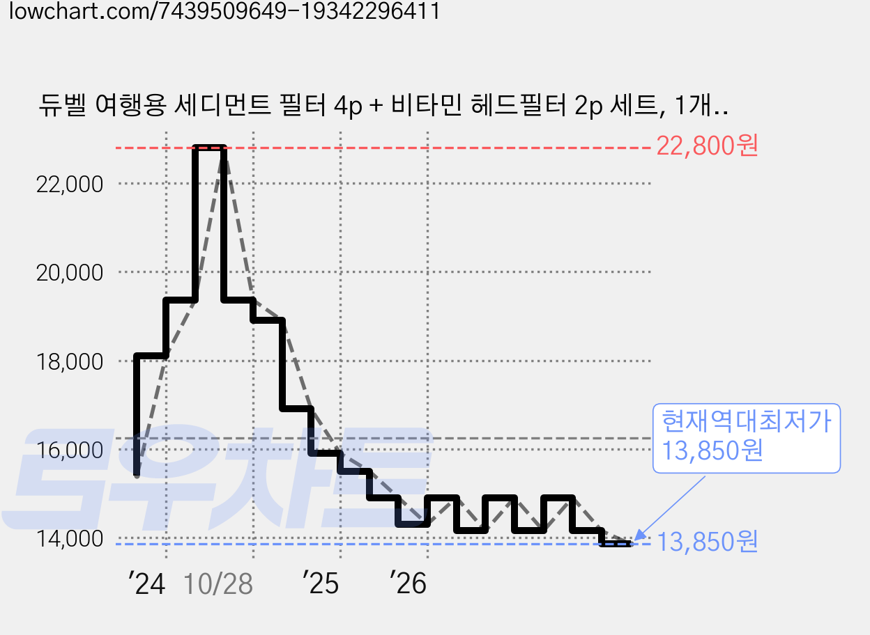 듀벨 여행용 세디먼트 필터 4p + 비타민 헤드필터 2p 세트, 1개, 쥬시 그레이프 프룻(헤드필터) 가격 변동 차트, 현재가 13,850원, 역대최저가