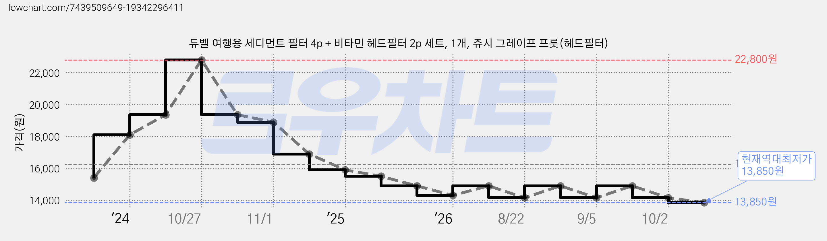 듀벨 여행용 세디먼트 필터 4p + 비타민 헤드필터 2p 세트, 1개, 쥬시 그레이프 프룻(헤드필터) 가격 변동 차트, 현재가 13,850원, 역대최저가