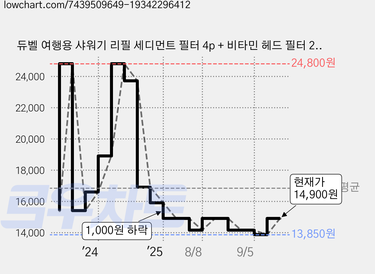 듀벨 여행용 샤워기 리필 세디먼트 필터 4p + 비타민 헤드 필터 2p, 1개, 시트러스 레몬(헤드필터) 가격 변동 차트, 현재가 14,900원, 관측 최저가 13,850원