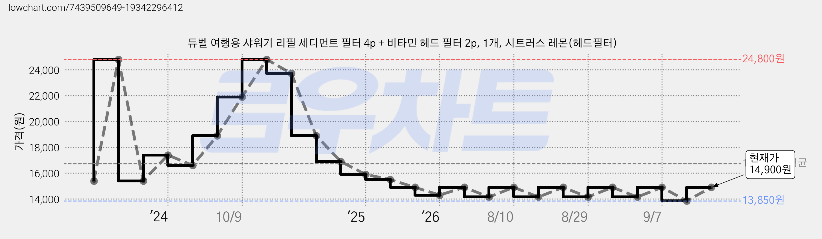 듀벨 여행용 샤워기 리필 세디먼트 필터 4p + 비타민 헤드 필터 2p, 1개, 시트러스 레몬(헤드필터) 가격 변동 차트, 현재가 14,900원, 관측 최저가 13,850원