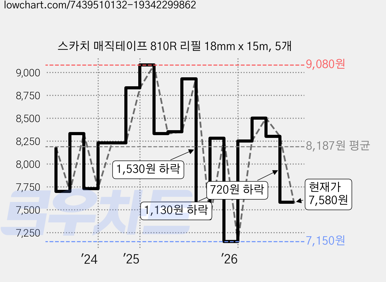스카치 매직테이프 810R 리필 18mm x 15m, 5개 가격 변동 차트, 현재가 7,580원, 관측 최저가 6,950원