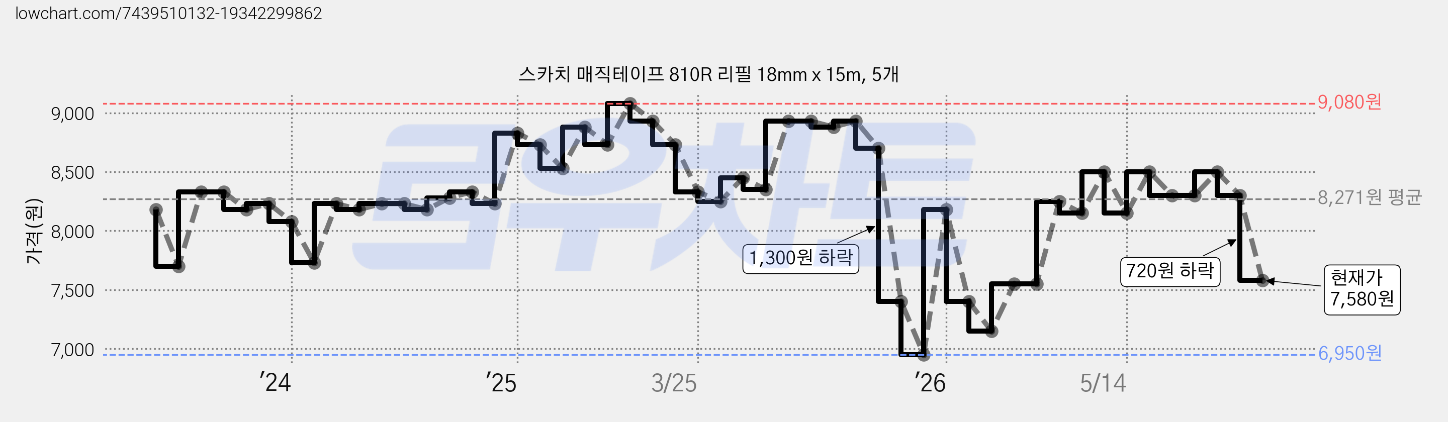스카치 매직테이프 810R 리필 18mm x 15m, 5개 가격 변동 차트, 현재가 7,580원, 관측 최저가 6,950원