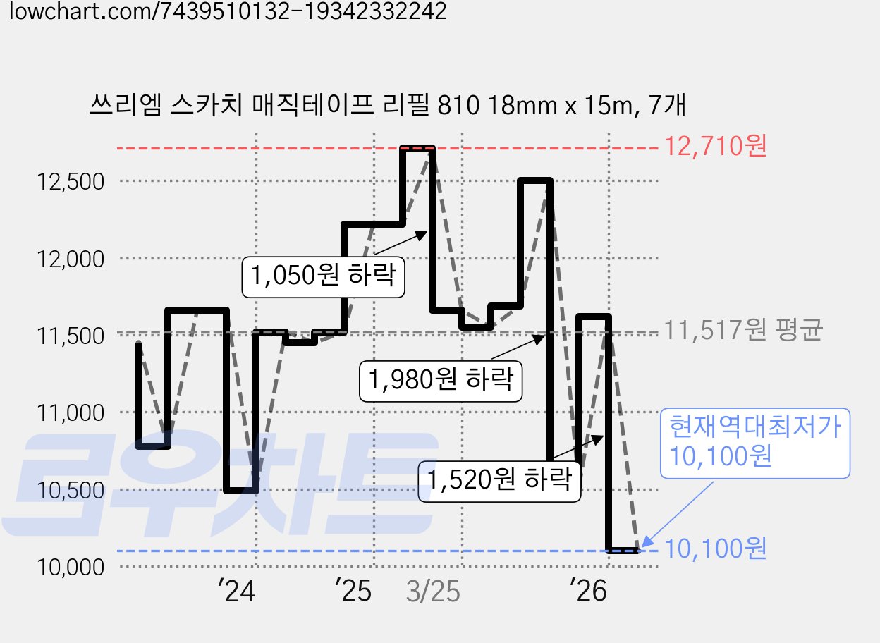 쓰리엠 스카치 매직테이프 리필 810 18mm x 15m, 7개 가격 변동 차트, 현재가 10,100원, 역대최저가