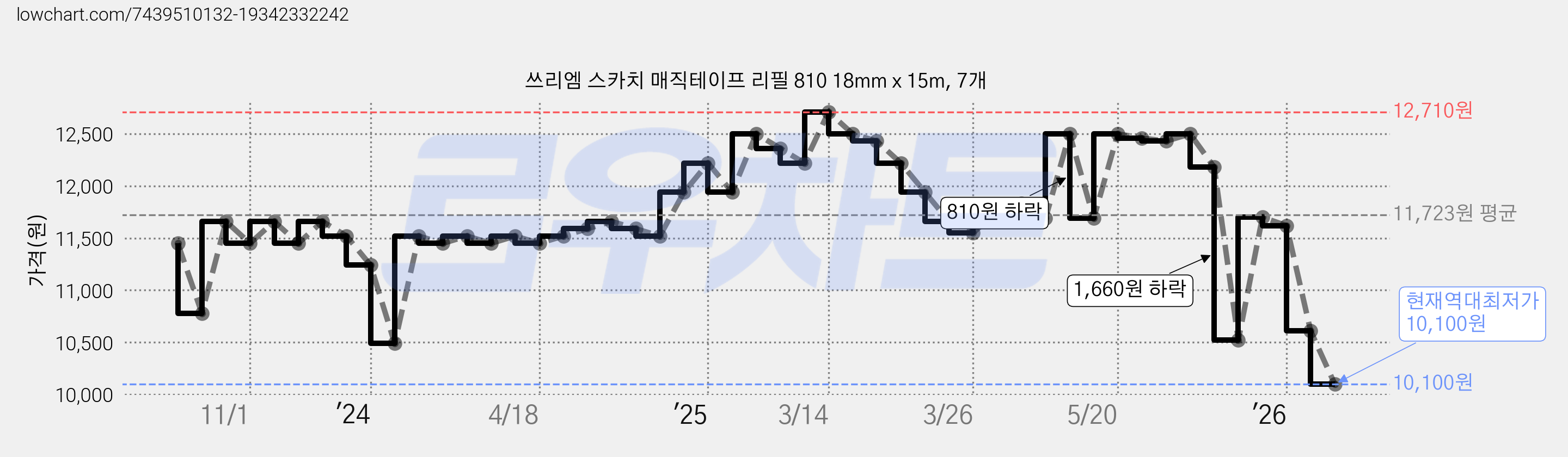 쓰리엠 스카치 매직테이프 리필 810 18mm x 15m, 7개 가격 변동 차트, 현재가 10,100원, 역대최저가