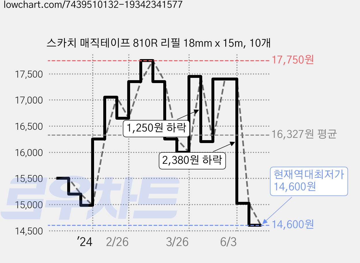 스카치 매직테이프 810R 리필 18mm x 15m, 10개 가격 변동 차트, 현재가 14,600원, 역대최저가