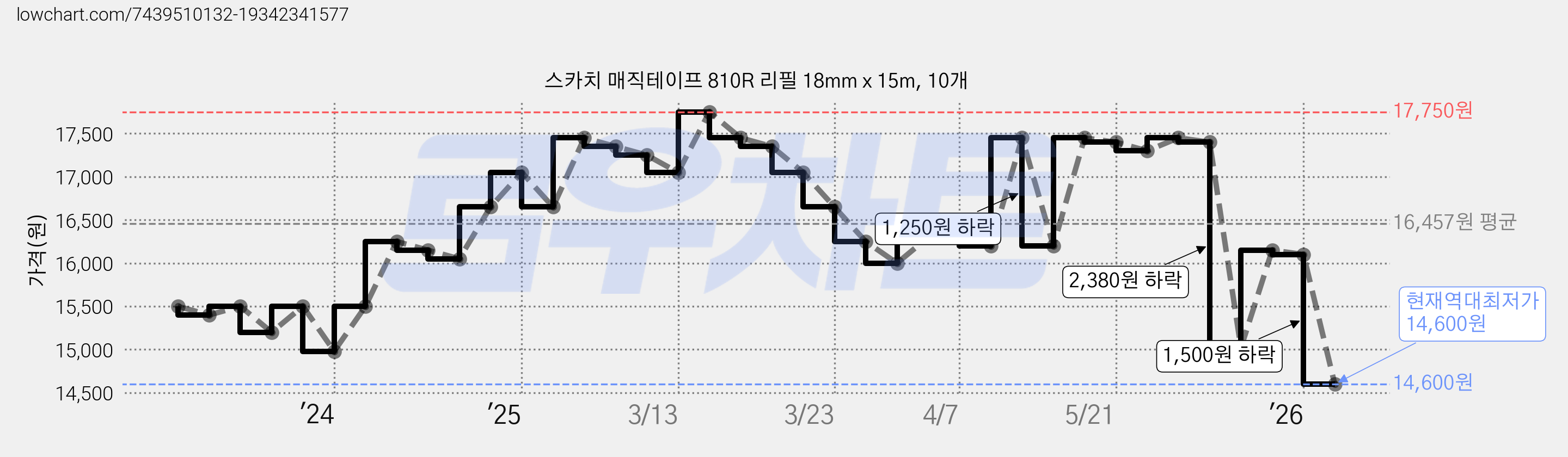 스카치 매직테이프 810R 리필 18mm x 15m, 10개 가격 변동 차트, 현재가 14,600원, 역대최저가