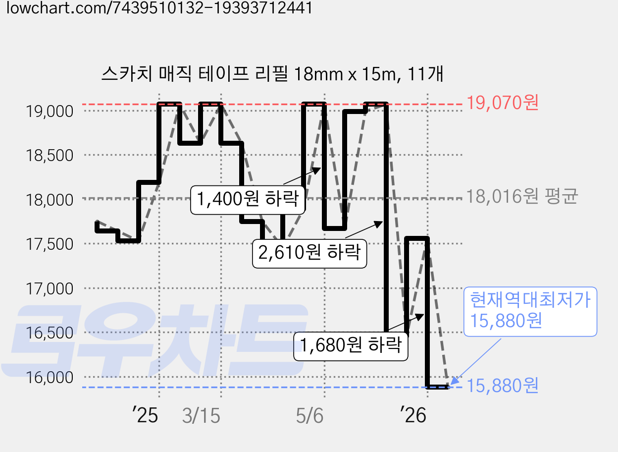 스카치 매직 테이프 리필 18mm x 15m, 11개 가격 변동 차트, 현재가 15,880원, 역대최저가