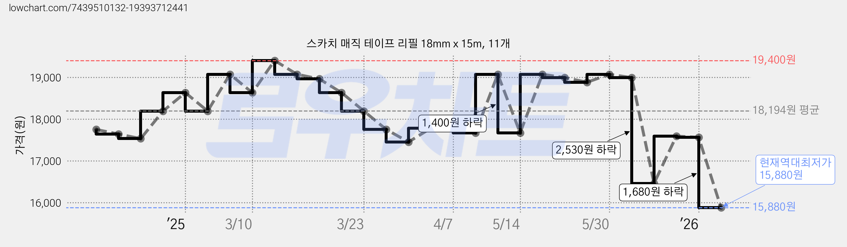 스카치 매직 테이프 리필 18mm x 15m, 11개 가격 변동 차트, 현재가 15,880원, 역대최저가