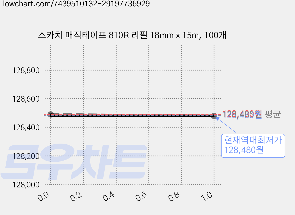 스카치 매직테이프 810R 리필 18mm x 15m, 100개 가격 변동 차트, 현재가 128,480원, 역대최저가