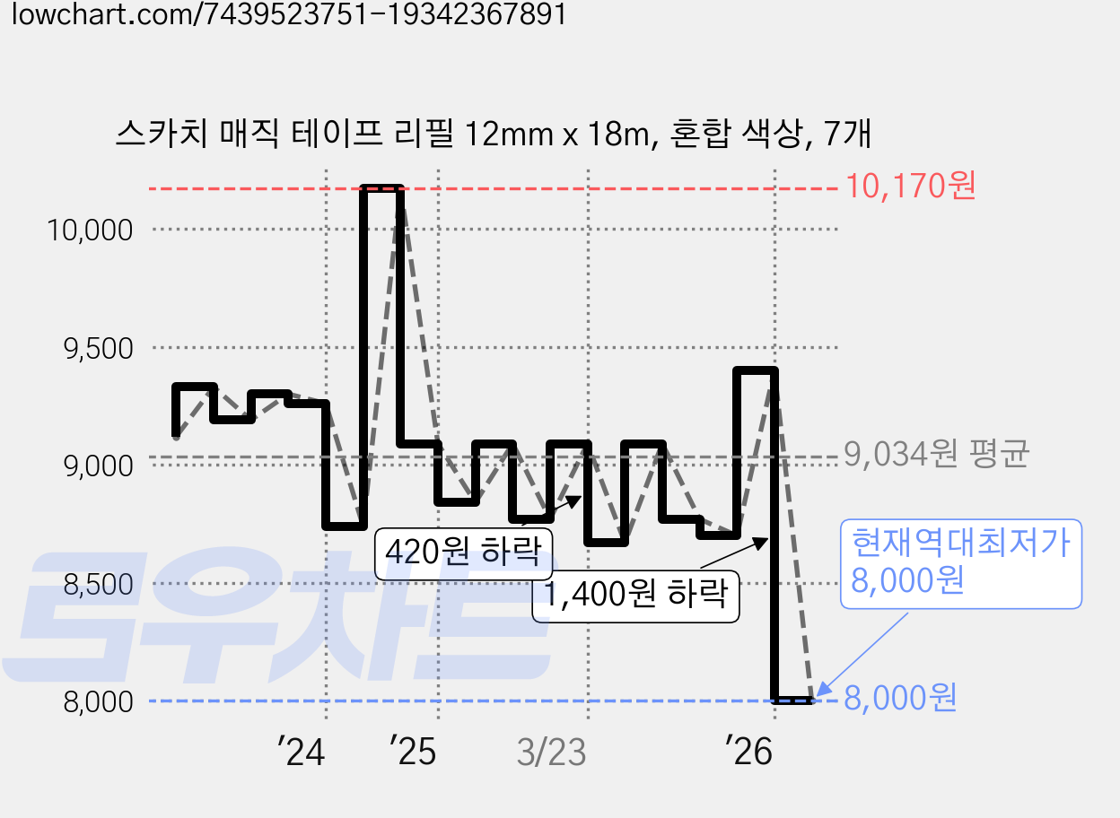 스카치 매직 테이프 리필 12mm x 18m, 혼합 색상, 7개 가격 변동 차트, 현재가 8,000원, 역대최저가