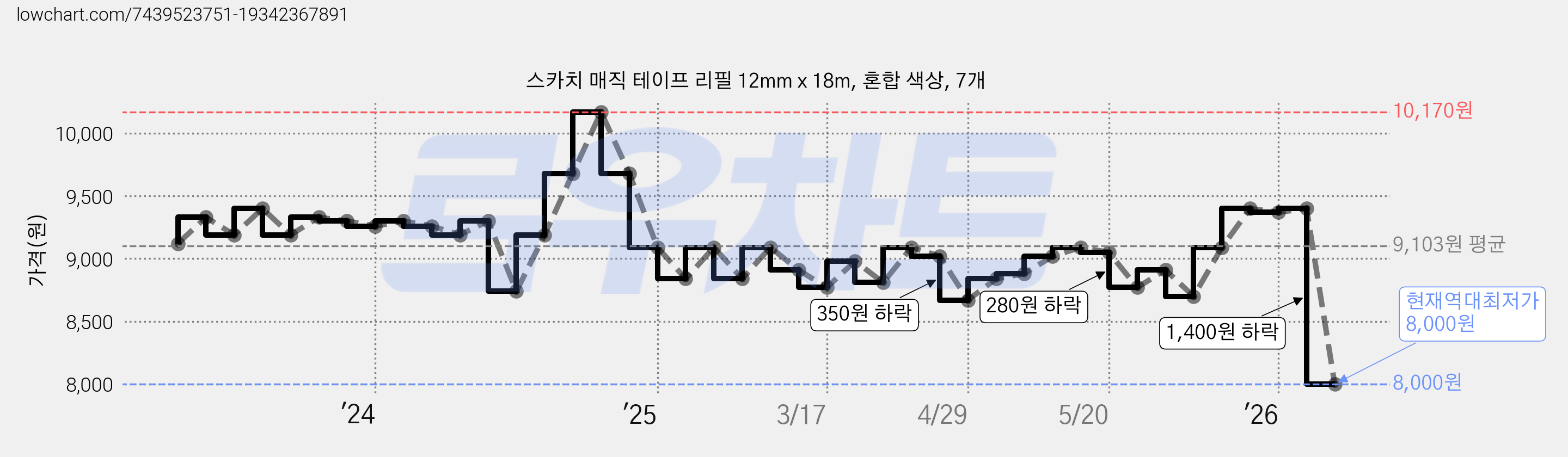 스카치 매직 테이프 리필 12mm x 18m, 혼합 색상, 7개 가격 변동 차트, 현재가 8,000원, 역대최저가