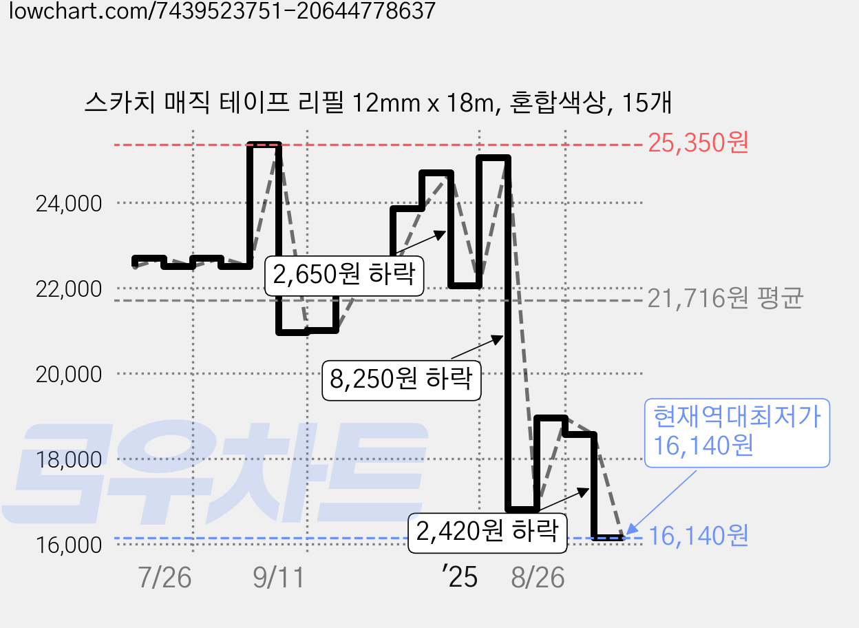 스카치 매직 테이프 리필 12mm x 18m, 혼합색상, 15개 가격 변동 차트, 현재가 16,140원, 역대최저가
