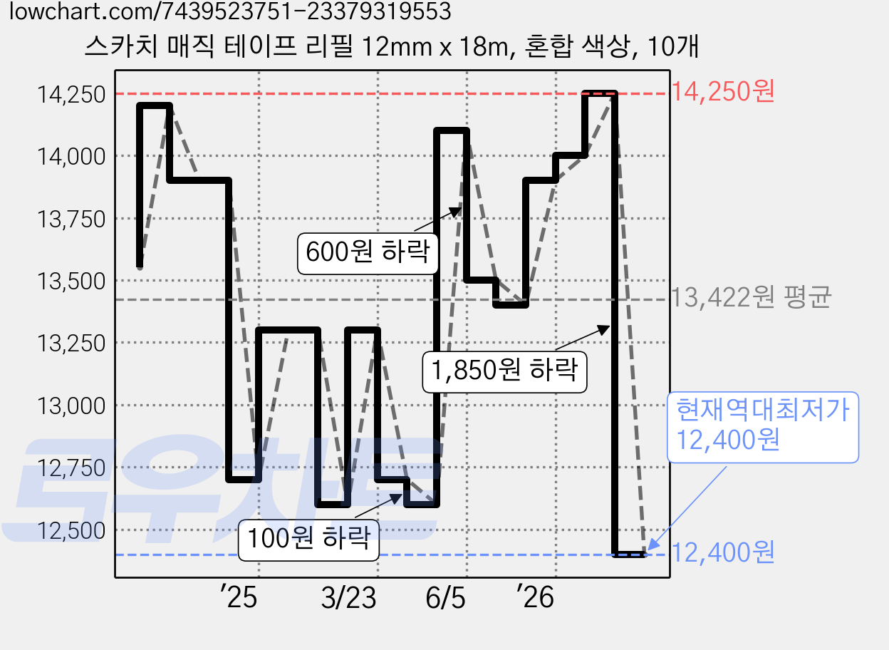 스카치 매직 테이프 리필 12mm x 18m, 혼합 색상, 10개 가격 변동 차트, 현재가 12,400원, 역대최저가