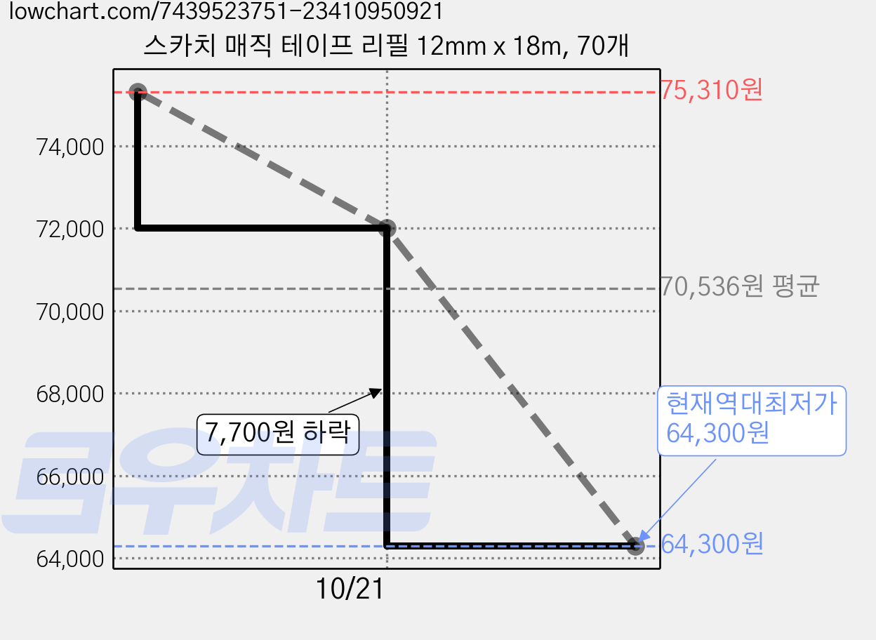 스카치 매직 테이프 리필 12mm x 18m, 70개 가격 변동 차트, 현재가 64,300원, 역대최저가