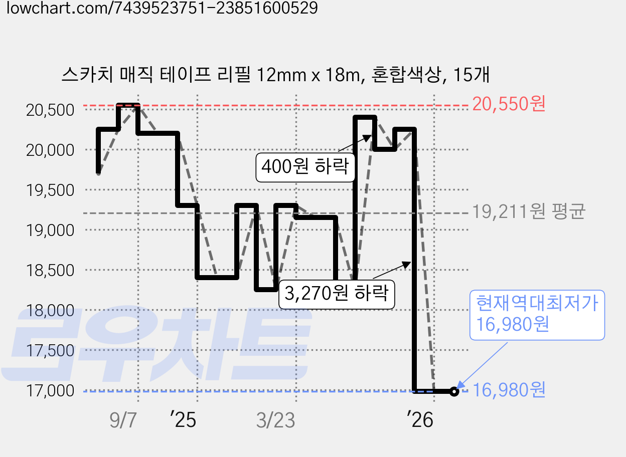 스카치 매직 테이프 리필 12mm x 18m, 혼합색상, 15개 가격 변동 차트, 현재가 16,980원, 역대최저가