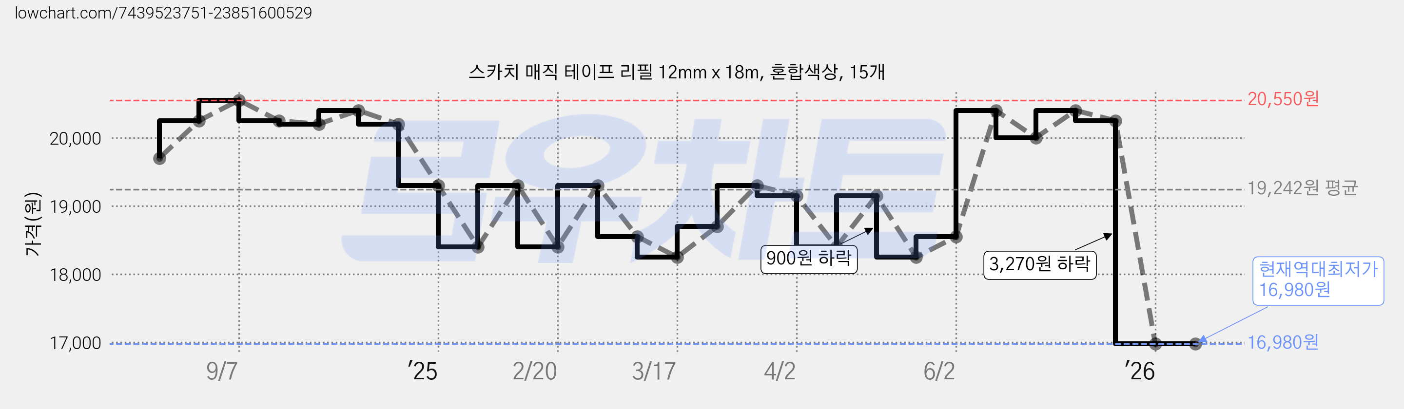 스카치 매직 테이프 리필 12mm x 18m, 혼합색상, 15개 가격 변동 차트, 현재가 16,980원, 역대최저가