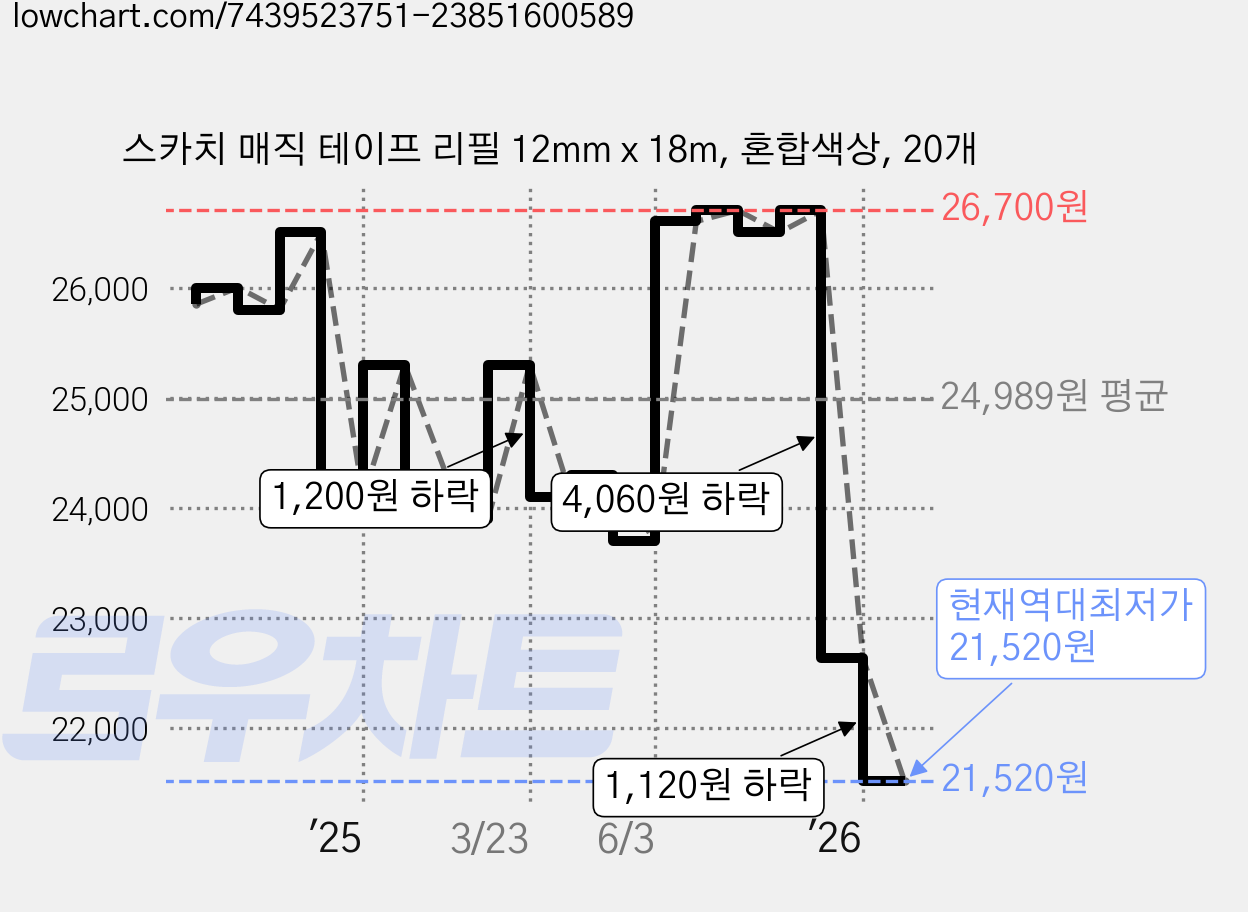 스카치 매직 테이프 리필 12mm x 18m, 혼합색상, 20개 가격 변동 차트, 현재가 21,520원, 역대최저가