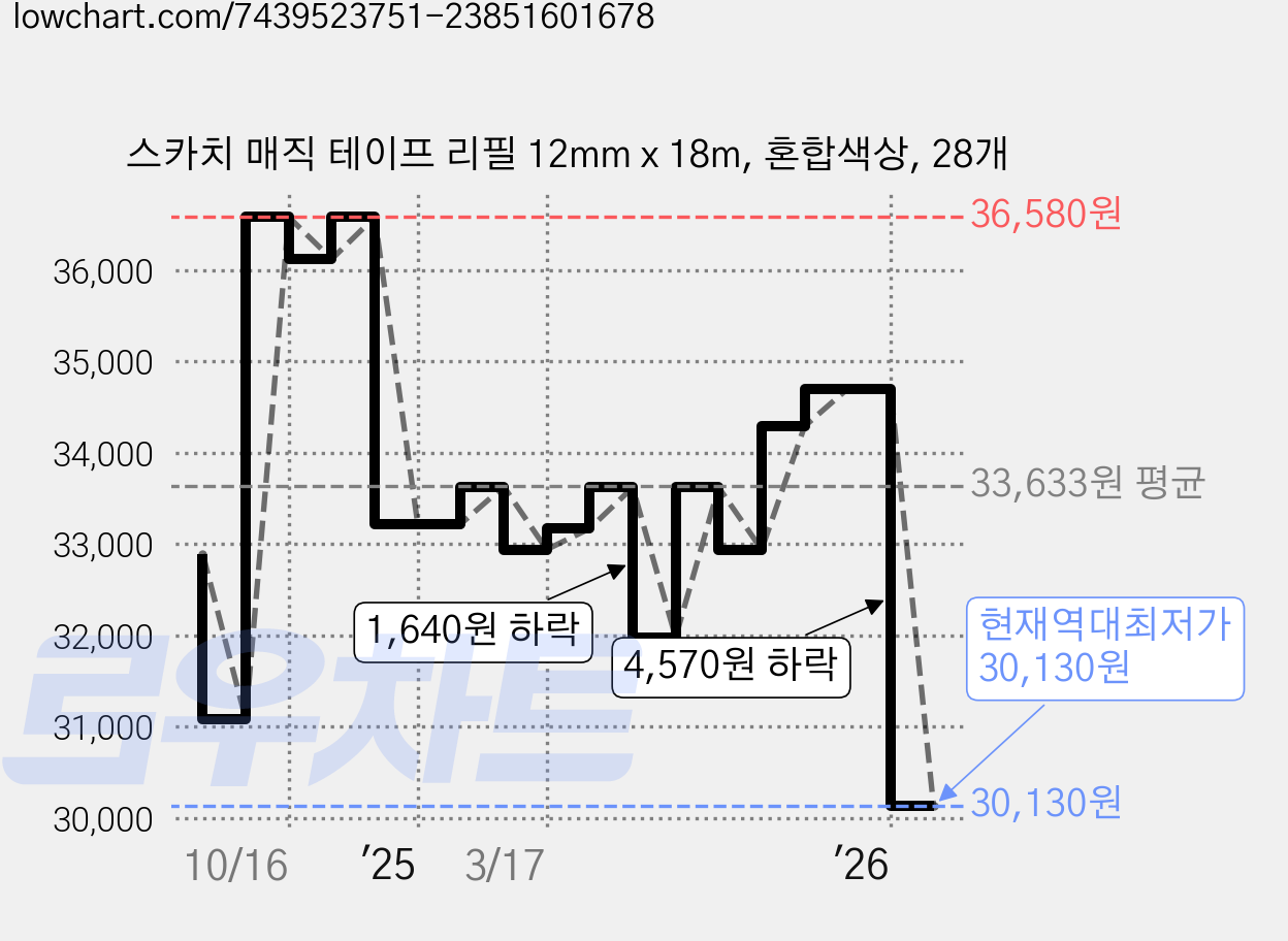 스카치 매직 테이프 리필 12mm x 18m, 혼합색상, 28개 가격 변동 차트, 현재가 30,130원, 역대최저가
