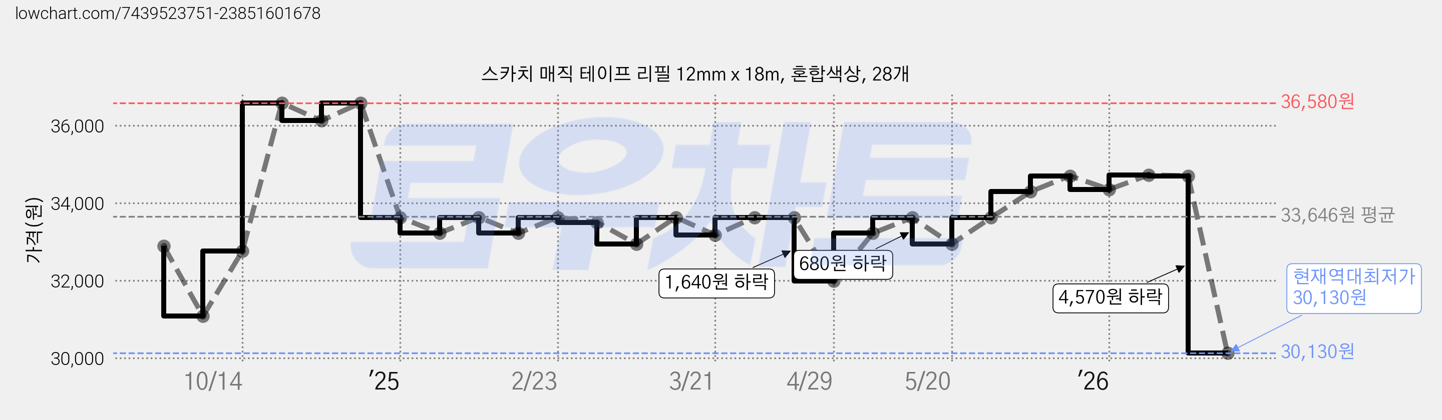 스카치 매직 테이프 리필 12mm x 18m, 혼합색상, 28개 가격 변동 차트, 현재가 30,130원, 역대최저가