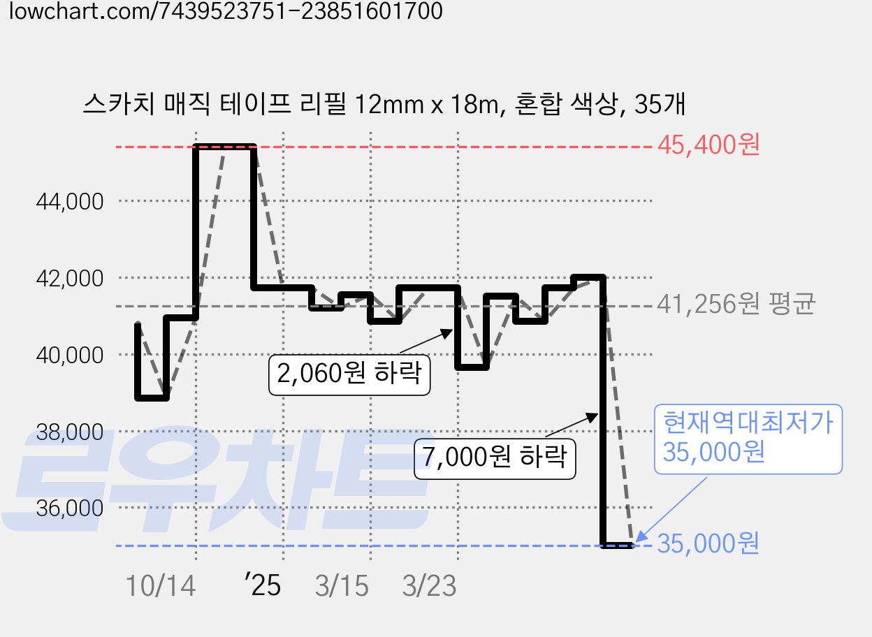 스카치 매직 테이프 리필 12mm x 18m, 혼합 색상, 35개 가격 변동 차트, 현재가 35,000원, 역대최저가