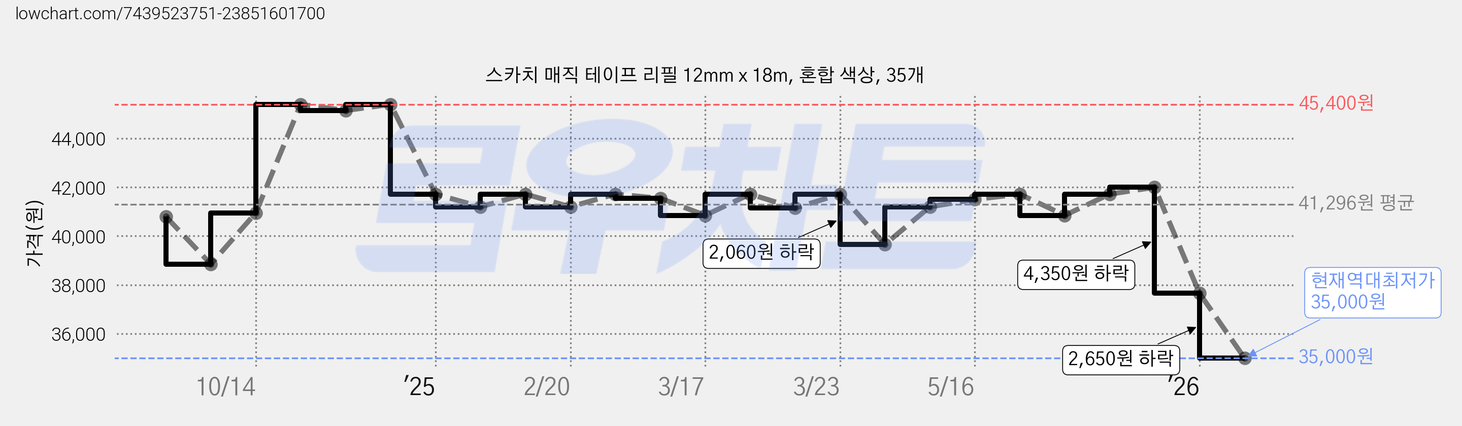 스카치 매직 테이프 리필 12mm x 18m, 혼합 색상, 35개 가격 변동 차트, 현재가 35,000원, 역대최저가