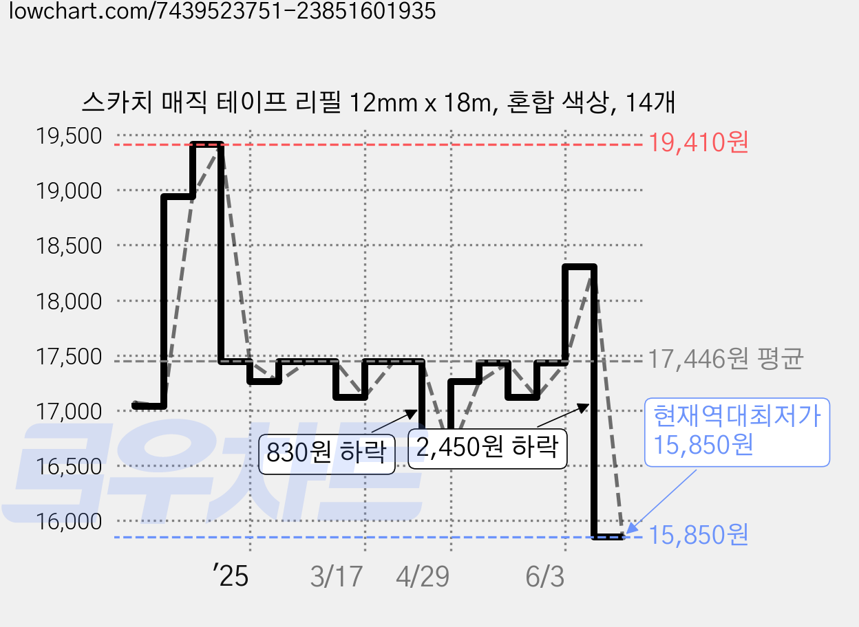 스카치 매직 테이프 리필 12mm x 18m, 혼합 색상, 14개 가격 변동 차트, 현재가 15,850원, 역대최저가