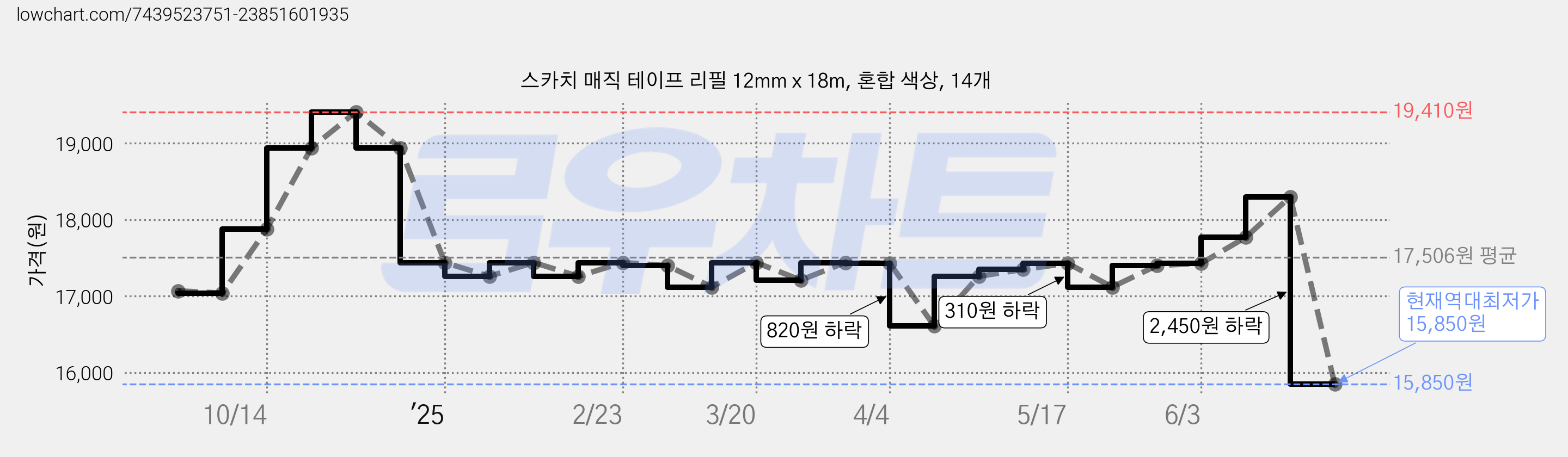 스카치 매직 테이프 리필 12mm x 18m, 혼합 색상, 14개 가격 변동 차트, 현재가 15,850원, 역대최저가