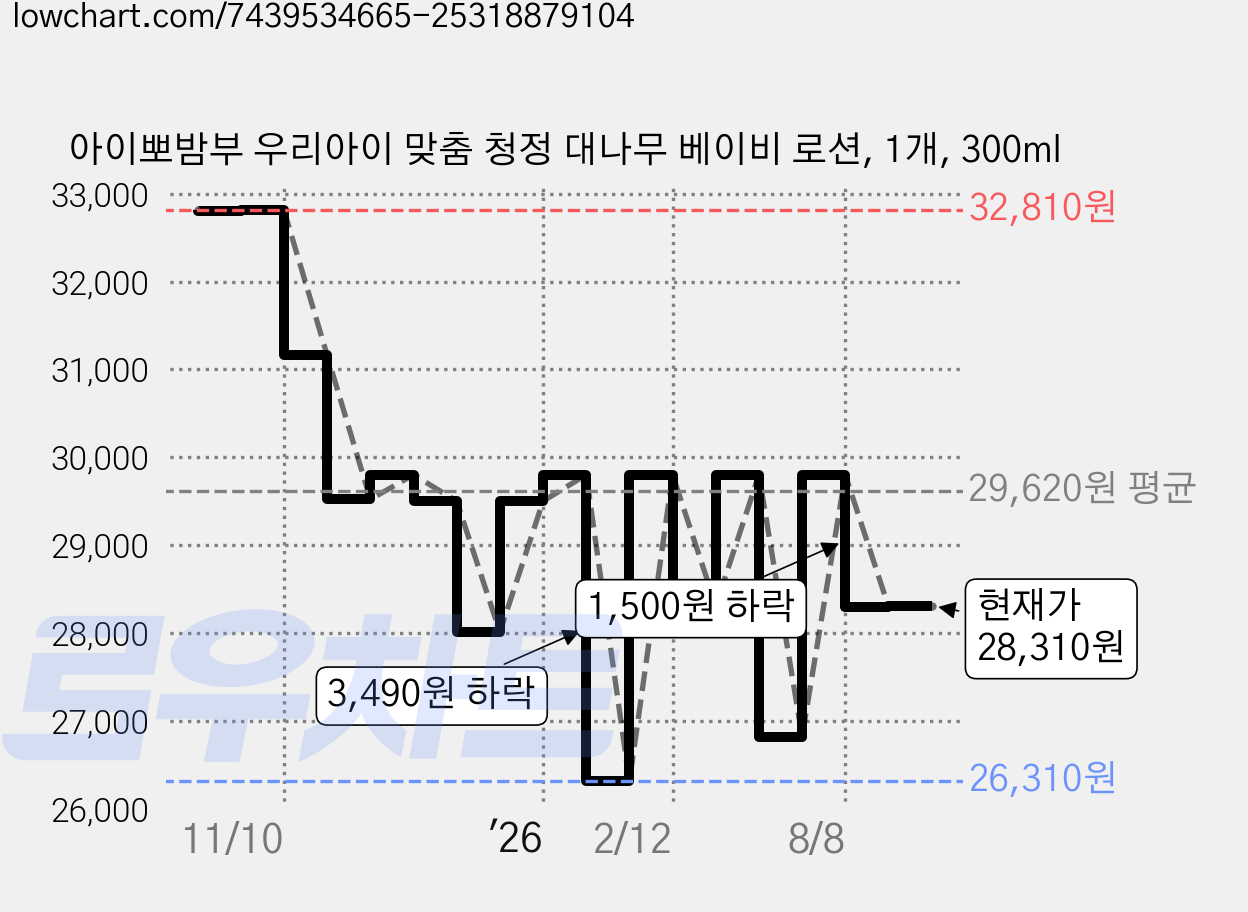 아이뽀밤부 우리아이 맞춤 청정 대나무 베이비 로션, 1개, 300ml 가격 변동 차트, 현재가 28,310원, 관측 최저가 26,310원