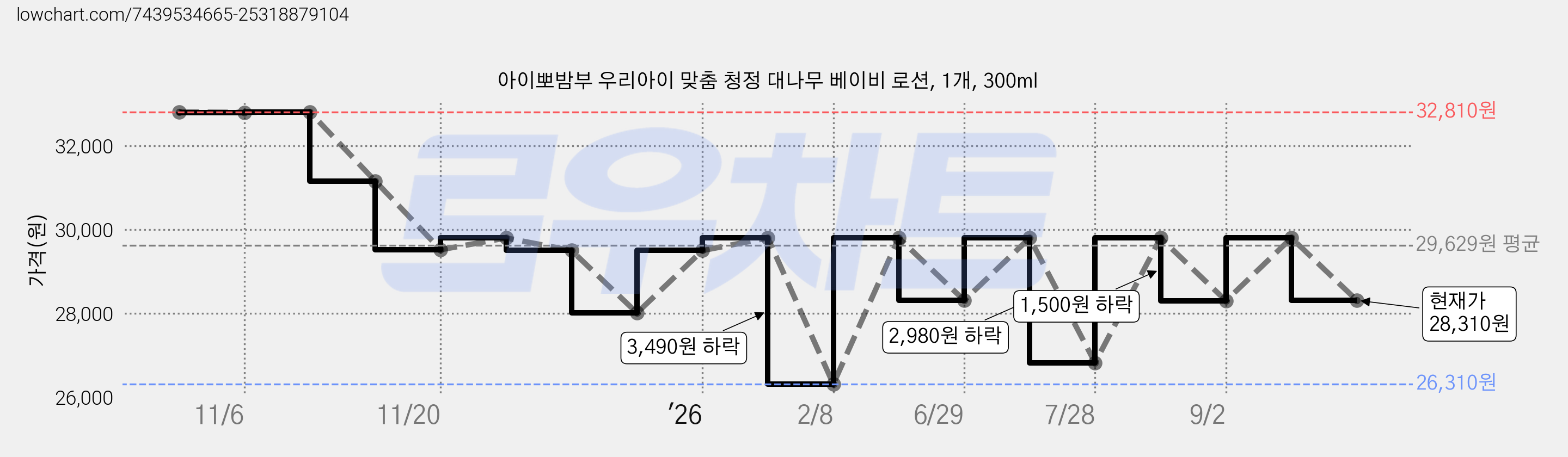 아이뽀밤부 우리아이 맞춤 청정 대나무 베이비 로션, 1개, 300ml 가격 변동 차트, 현재가 28,310원, 관측 최저가 26,310원