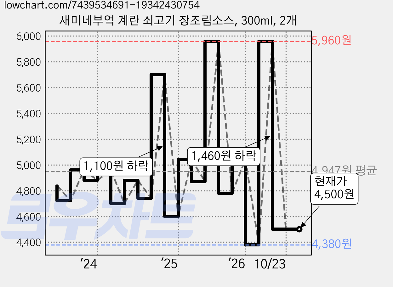 새미네부엌 계란 쇠고기 장조림소스, 300ml, 2개 가격 변동 차트, 현재가 4,500원, 관측 최저가 4,380원