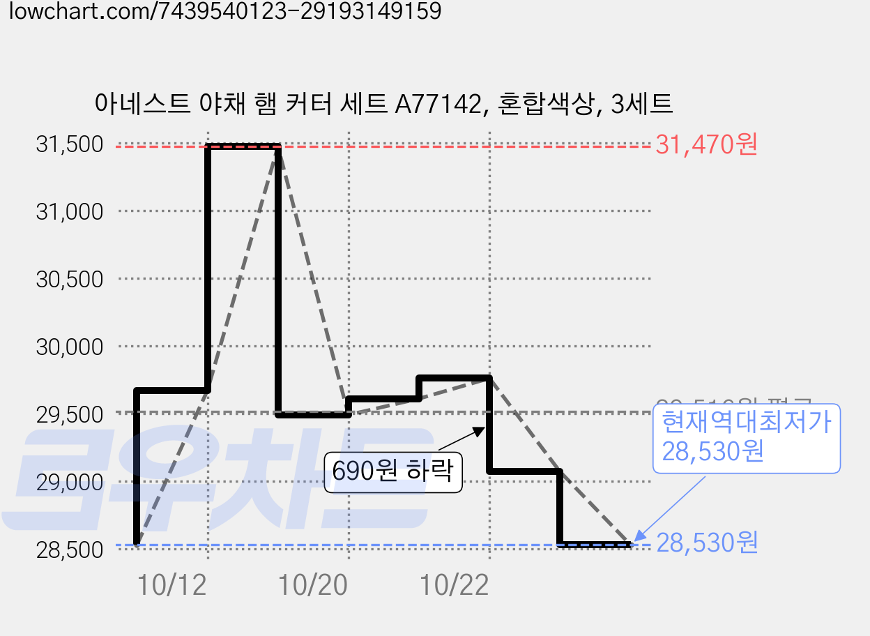 아네스트 야채 햄 커터 세트 A77142, 혼합색상, 3세트 가격 변동 차트, 현재가 28,530원, 역대최저가