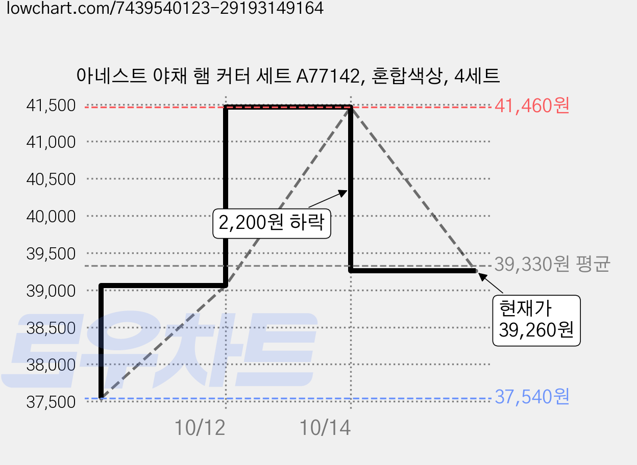 아네스트 야채 햄 커터 세트 A77142, 혼합색상, 4세트 가격 변동 차트, 현재가 39,260원, 관측 최저가 37,540원