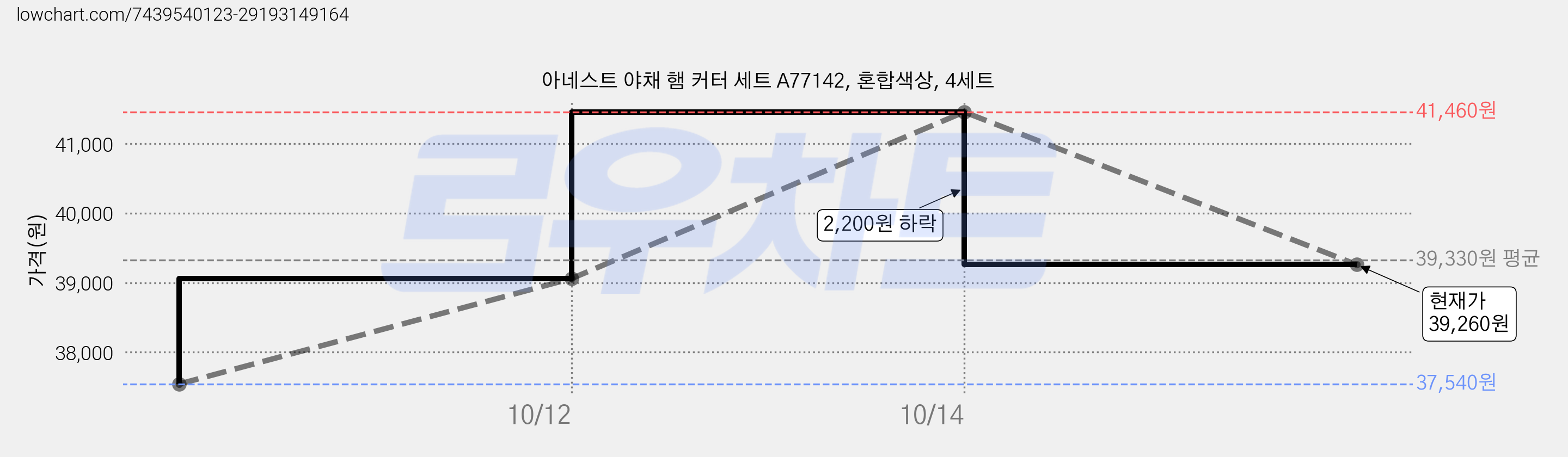 아네스트 야채 햄 커터 세트 A77142, 혼합색상, 4세트 가격 변동 차트, 현재가 39,260원, 관측 최저가 37,540원