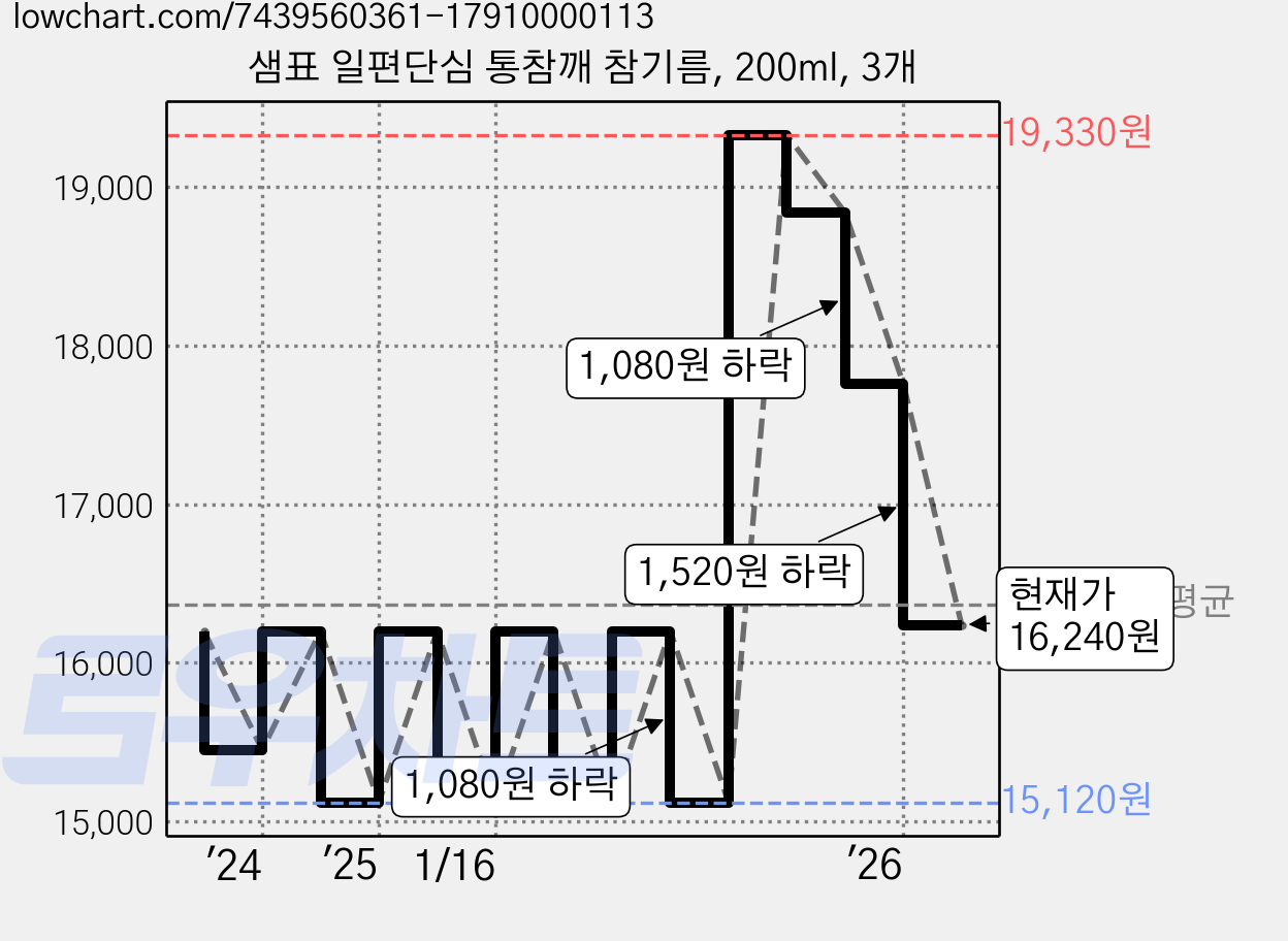 샘표 일편단심 통참깨 참기름, 200ml, 3개 가격 변동 차트, 현재가 16,240원, 관측 최저가 14,740원