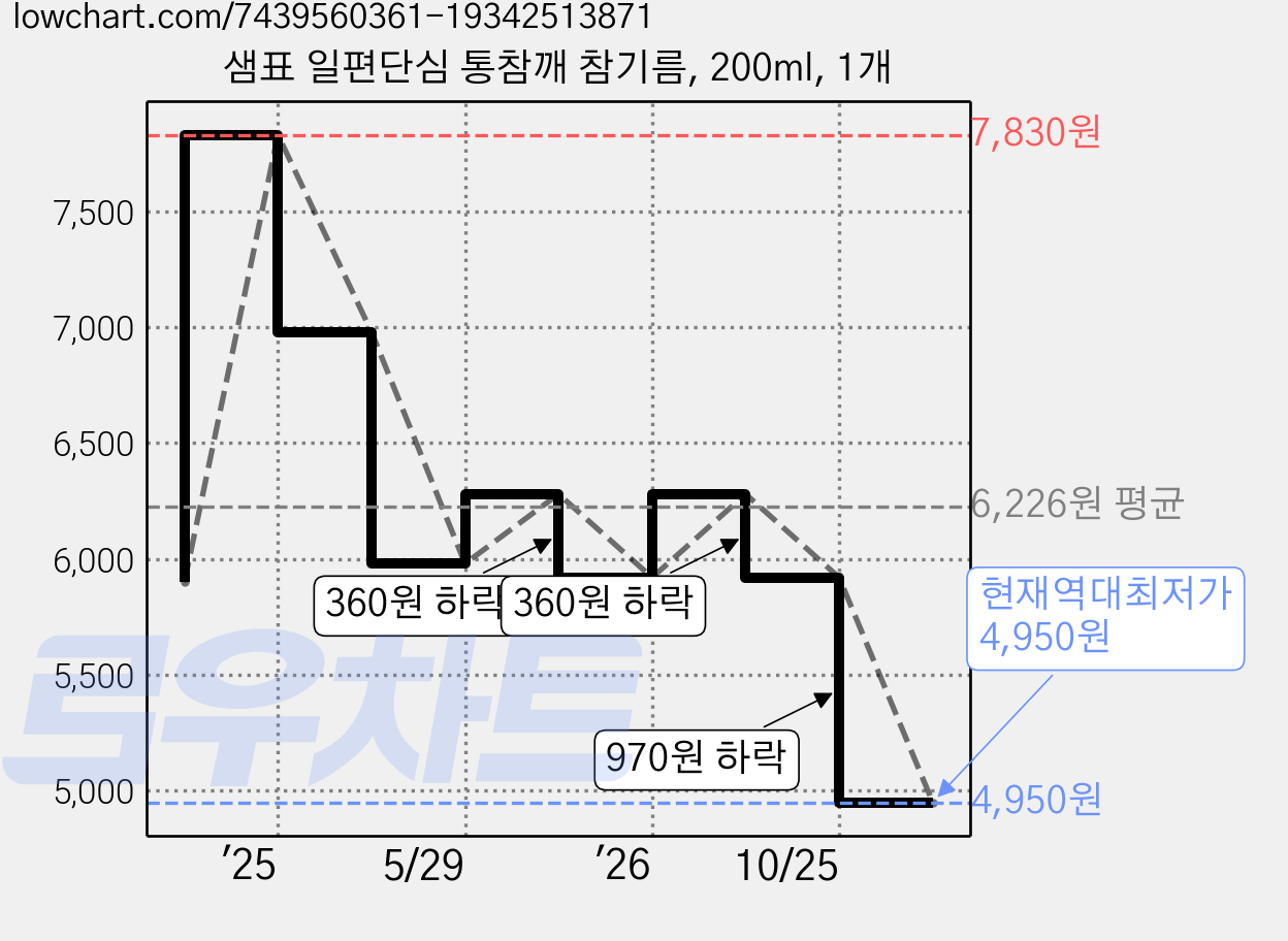 샘표 일편단심 통참깨 참기름, 200ml, 1개 가격 변동 차트, 현재가 4,950원, 역대최저가