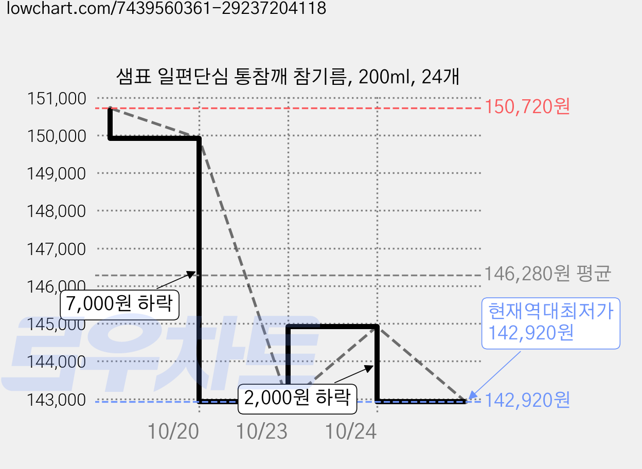 샘표 일편단심 통참깨 참기름, 200ml, 24개 가격 변동 차트, 현재가 142,920원, 역대최저가