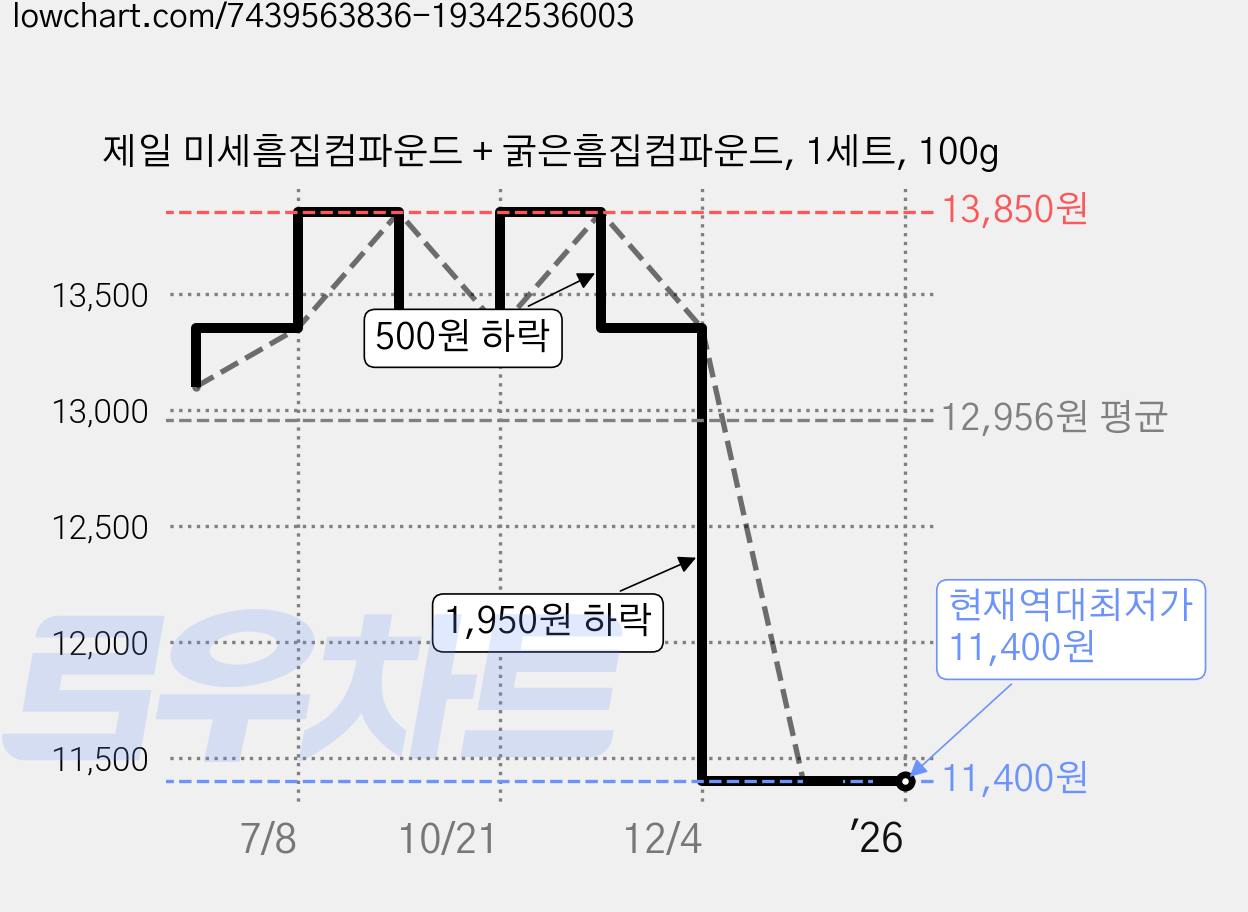 제일 미세흠집컴파운드 + 굵은흠집컴파운드, 1세트, 100g 가격 변동 차트, 현재가 11,400원, 역대최저가