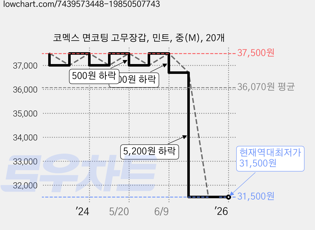코멕스 면코팅 고무장갑, 민트, 중(M), 20개 가격 변동 차트, 현재가 31,500원, 역대최저가