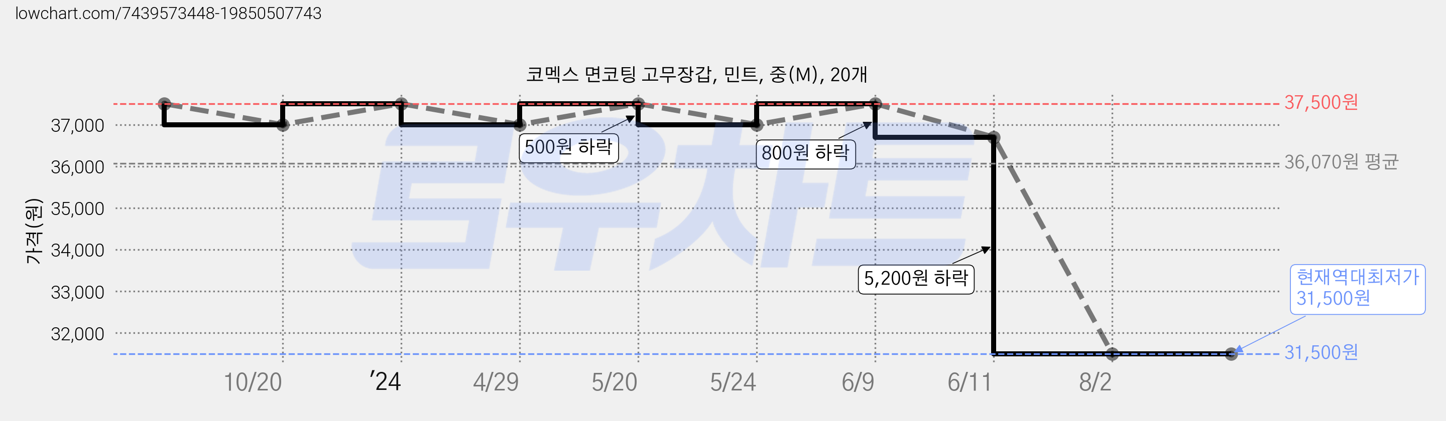 코멕스 면코팅 고무장갑, 민트, 중(M), 20개 가격 변동 차트, 현재가 31,500원, 역대최저가