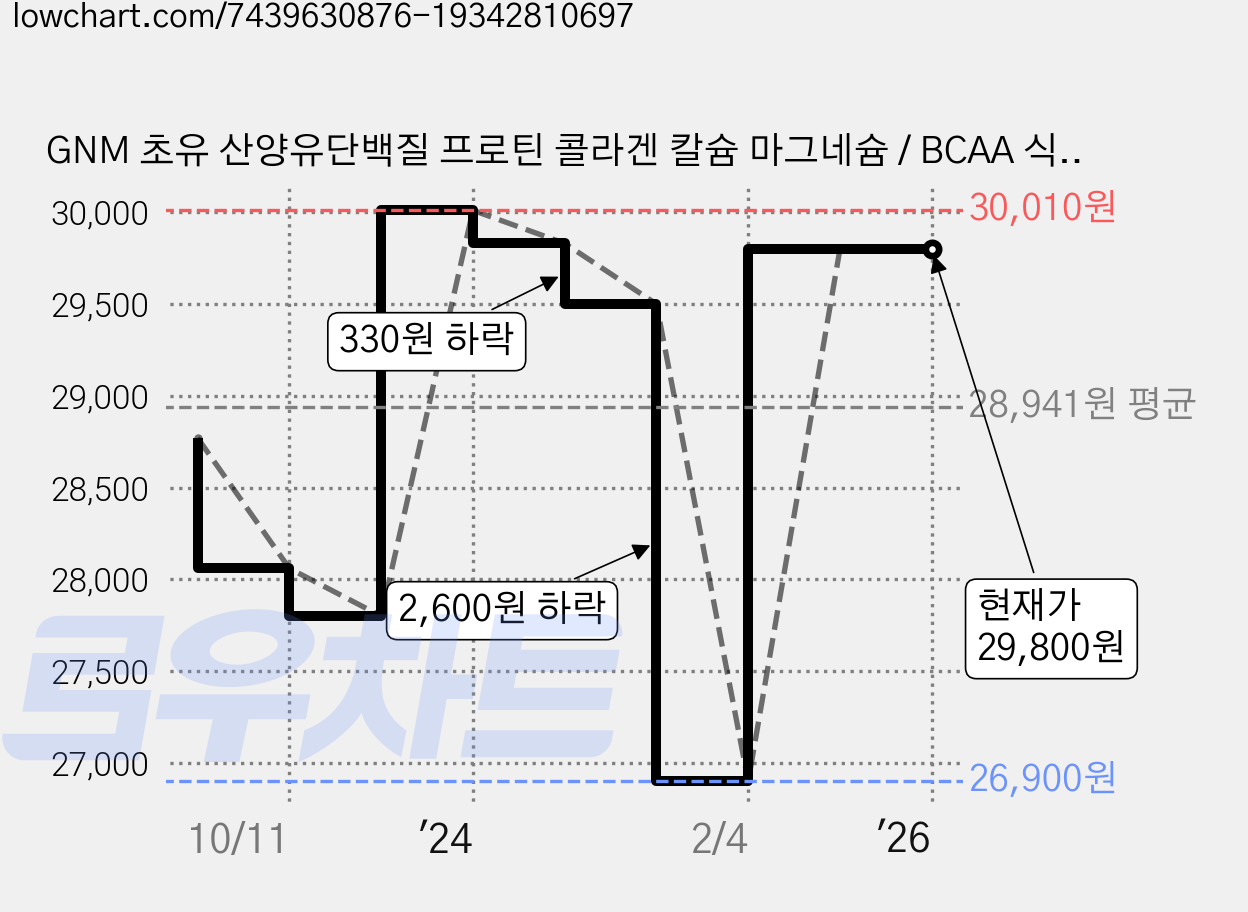 GNM 초유 산양유단백질 프로틴 콜라겐 칼슘 마그네슘 / BCAA 식물성단백질+동물성단백질 쉐이크 분말, 2개, 280g 가격 변동 차트, 현재가 29,800원, 역대최저가