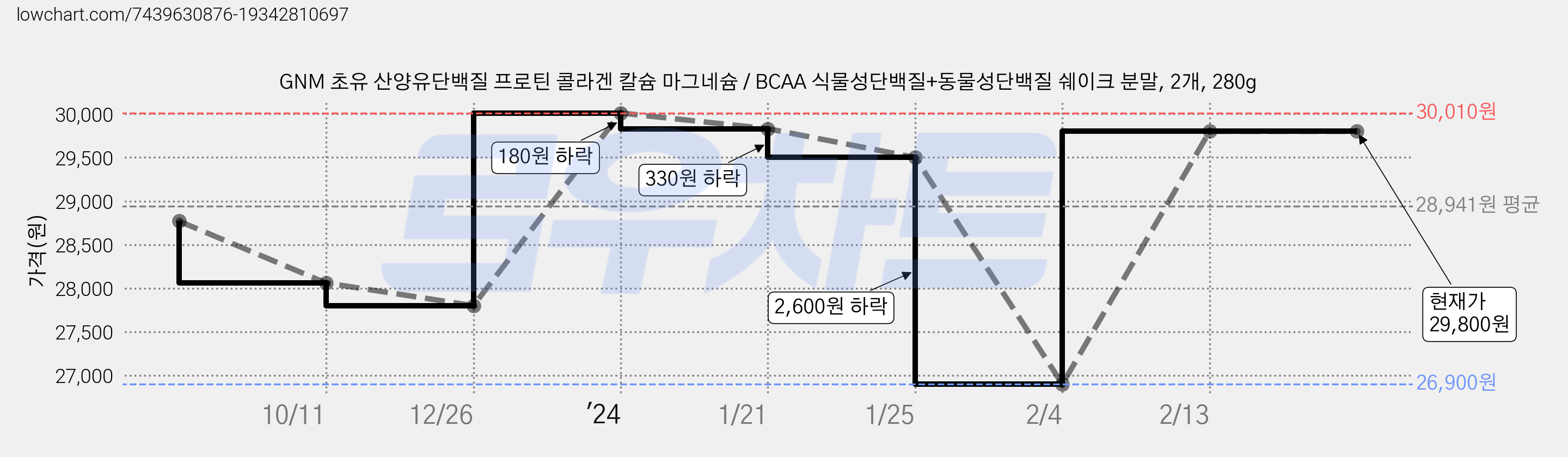 GNM 초유 산양유단백질 프로틴 콜라겐 칼슘 마그네슘 / BCAA 식물성단백질+동물성단백질 쉐이크 분말, 2개, 280g 가격 변동 차트, 현재가 29,800원, 역대최저가