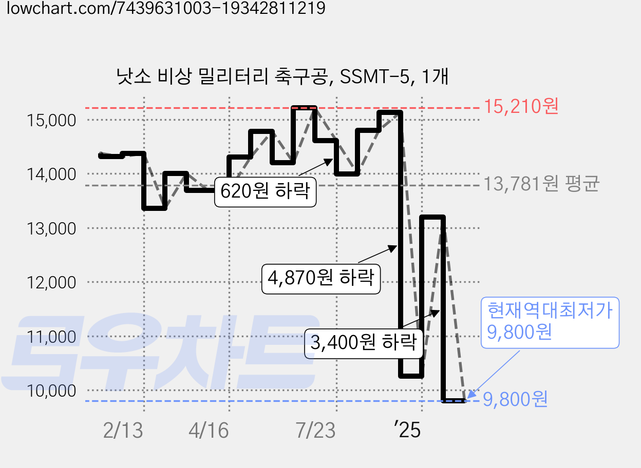 낫소 비상 밀리터리 축구공, SSMT-5, 1개 가격 변동 차트, 현재가 9,800원, 역대최저가