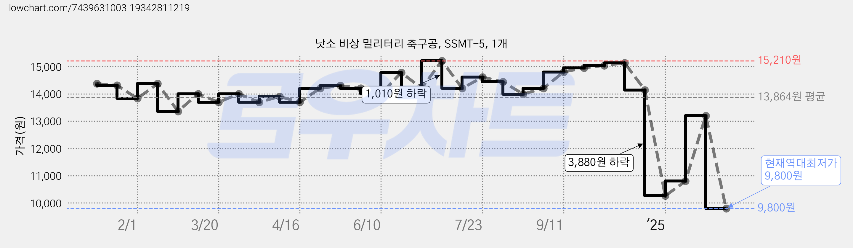 낫소 비상 밀리터리 축구공, SSMT-5, 1개 가격 변동 차트, 현재가 9,800원, 역대최저가