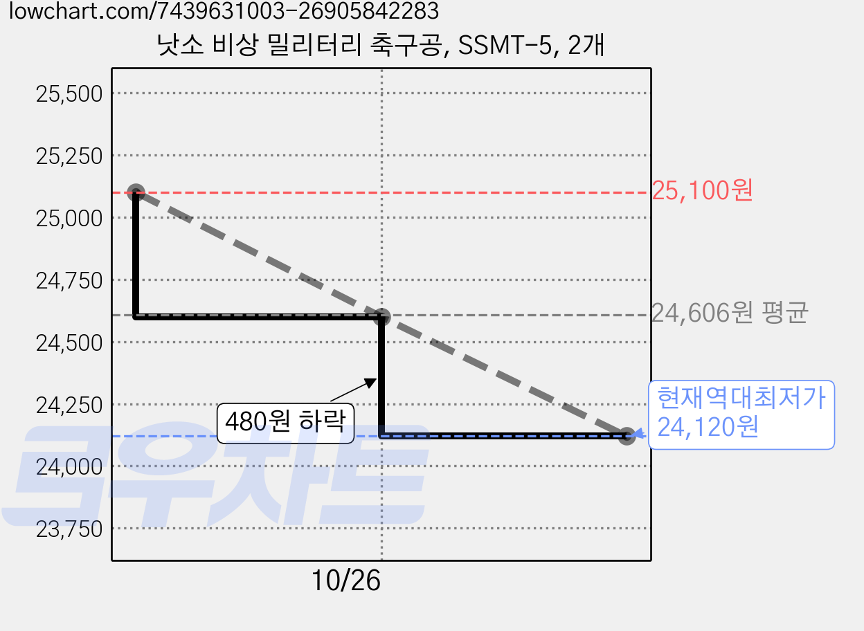 낫소 비상 밀리터리 축구공, SSMT-5, 2개 가격 변동 차트, 현재가 24,120원, 역대최저가
