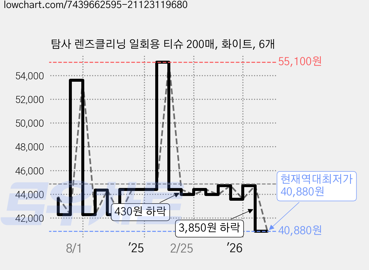 탐사 렌즈클리닝 일회용 티슈 200매, 화이트, 6개 가격 변동 차트, 현재가 40,880원, 역대최저가