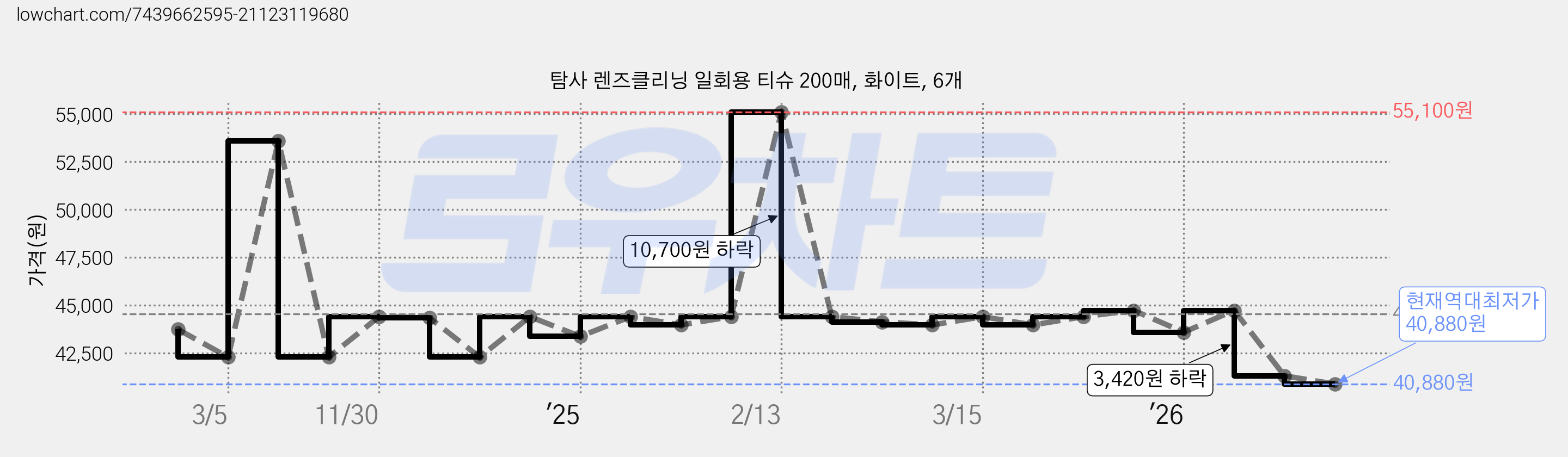 탐사 렌즈클리닝 일회용 티슈 200매, 화이트, 6개 가격 변동 차트, 현재가 40,880원, 역대최저가