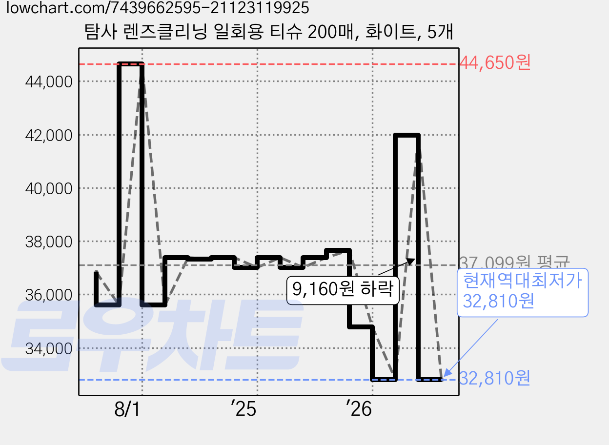 탐사 렌즈클리닝 일회용 티슈 200매, 화이트, 5개 가격 변동 차트, 현재가 32,810원, 역대최저가