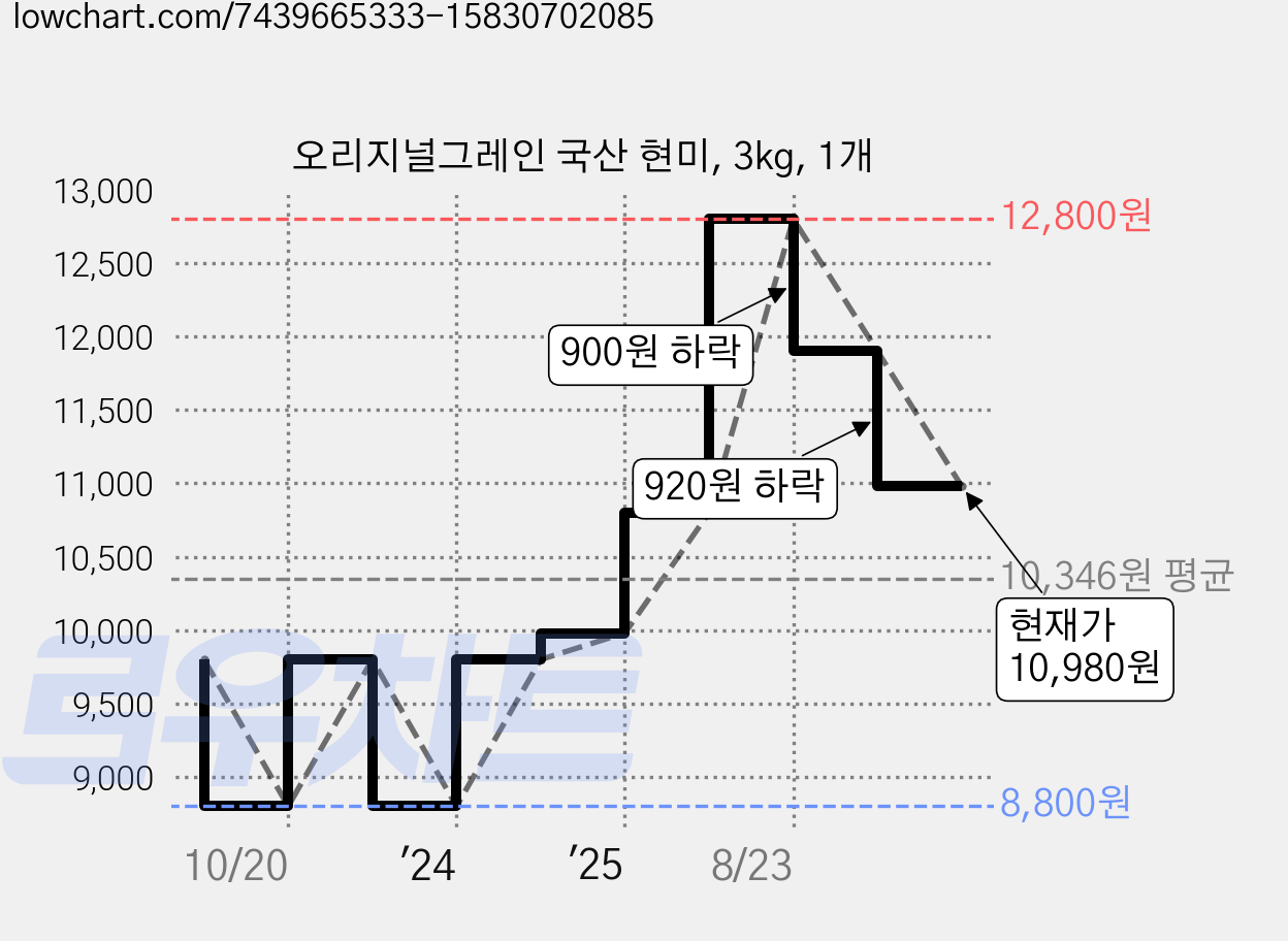 오리지널그레인 국산 현미, 3kg, 1개 가격 변동 차트, 현재가 10,980원, 관측 최저가 8,800원